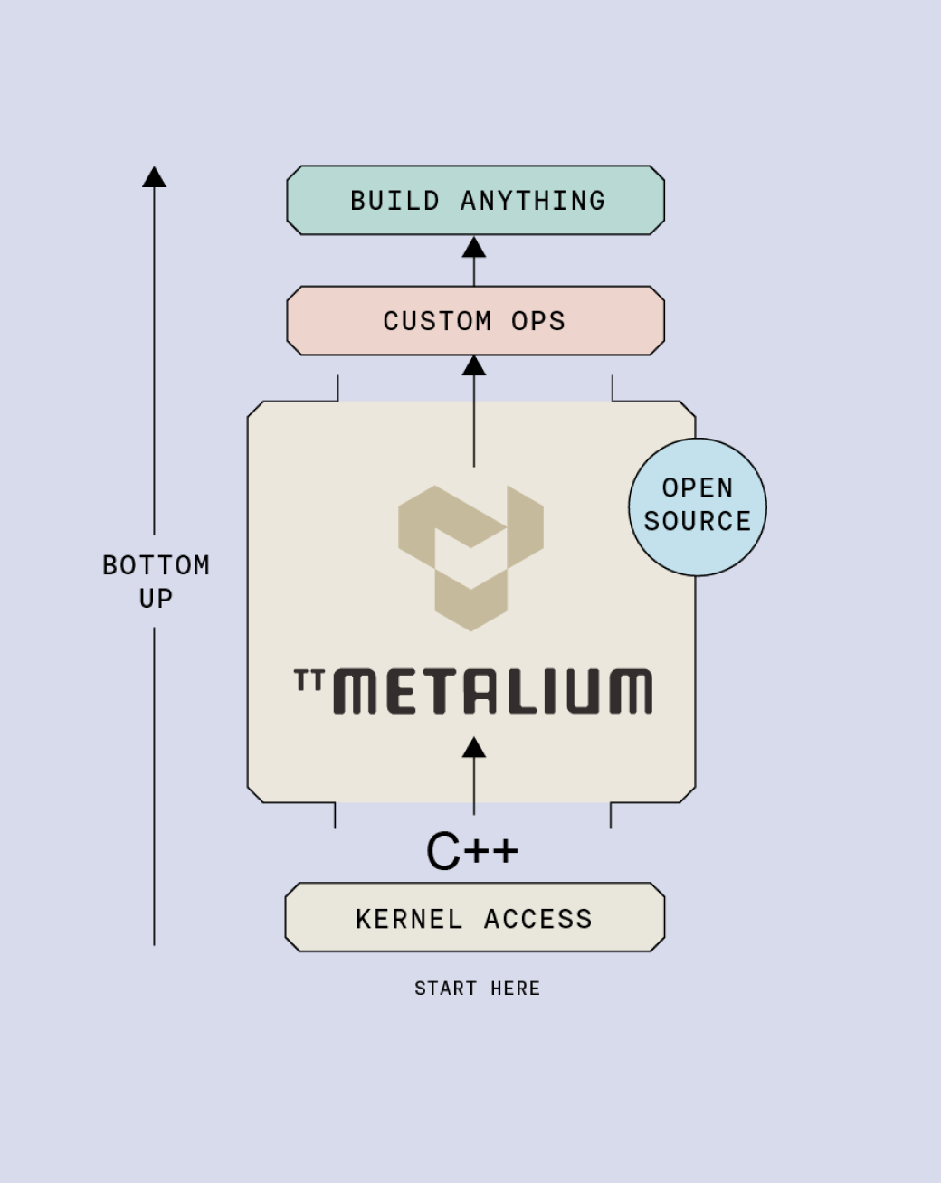 TT-Metalium™