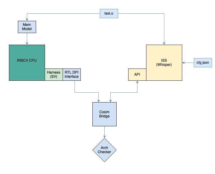 Tenstorrent Announces RISCV Core Verification Kit