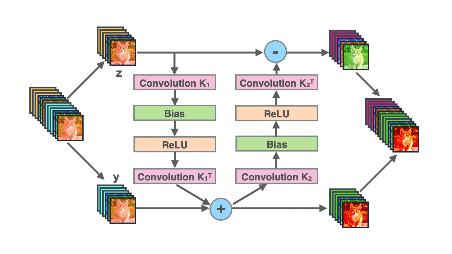 Reversible Architectures for Arbitrarily Deep Residual Neural Networks