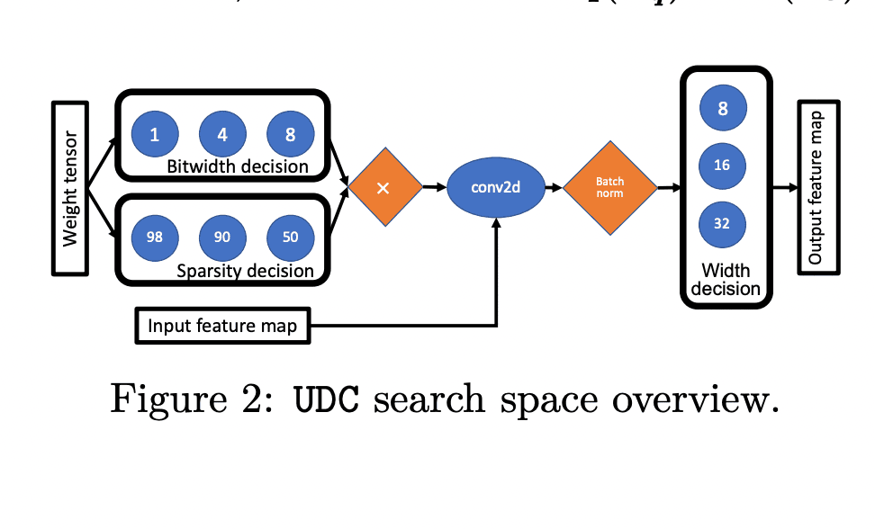 UDC: Unified DNAS for Compressible TinyML Models for Neural Processing Units