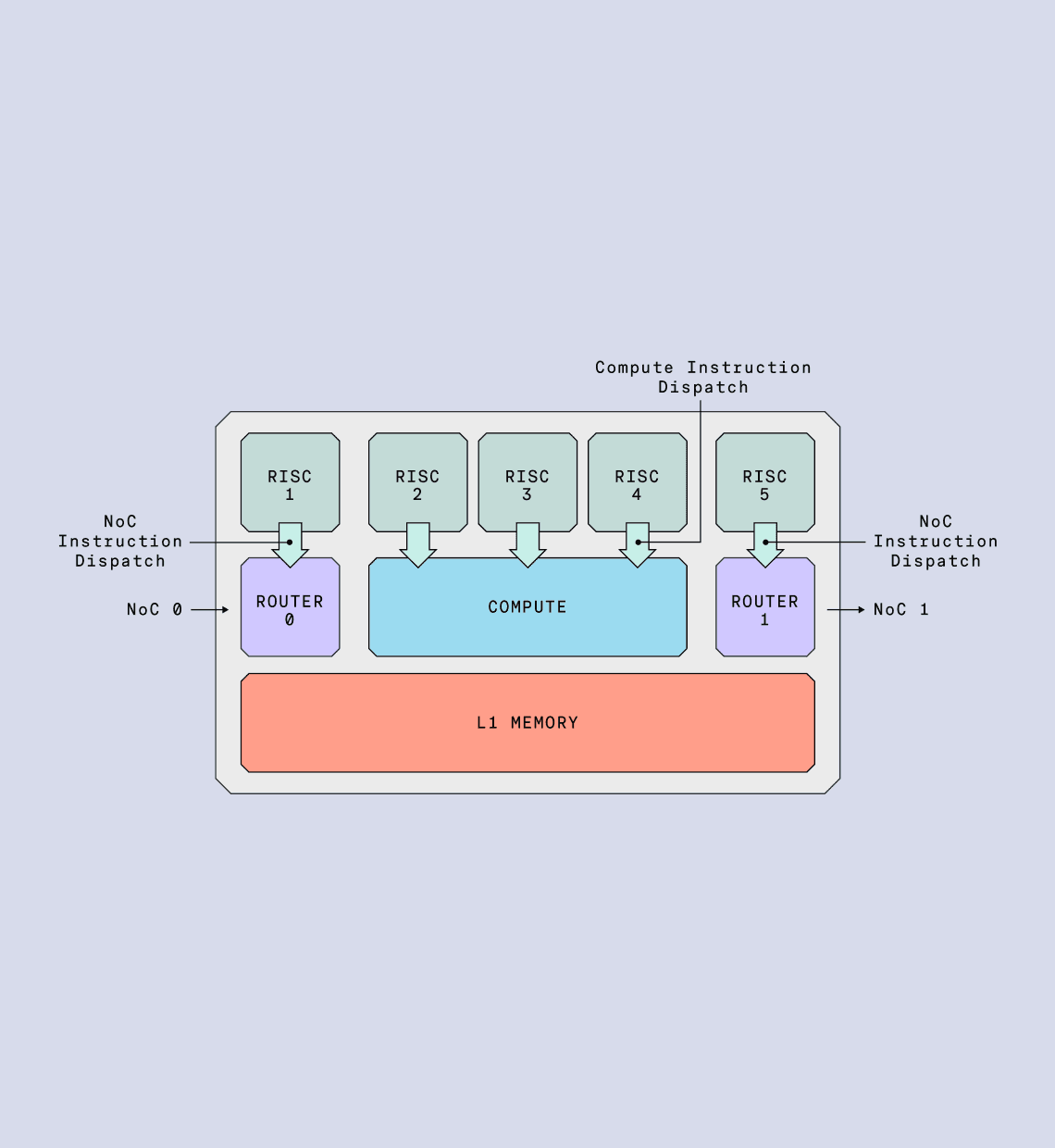 Tensix Neo