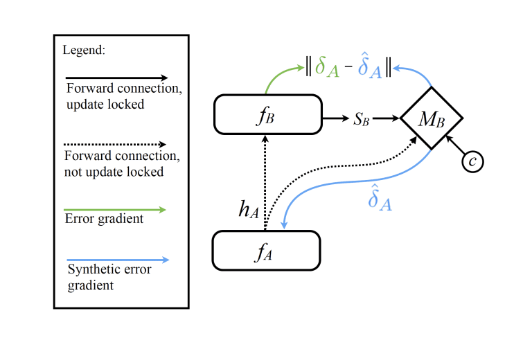 Decoupled Neural Interfaces using Synthetic Gradients