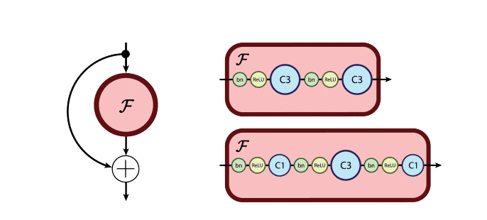 The Reversible Residual Network: Backpropagation Without Storing Activations