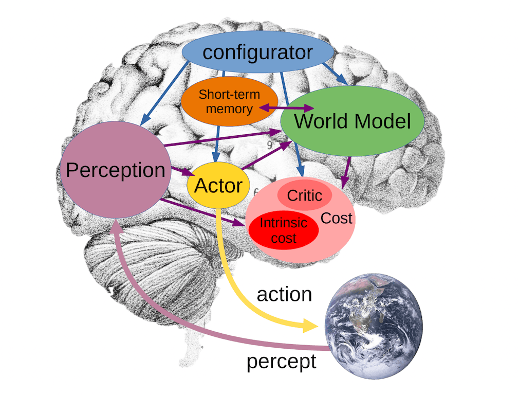 A Path Towards Autonomous Machine Intelligence