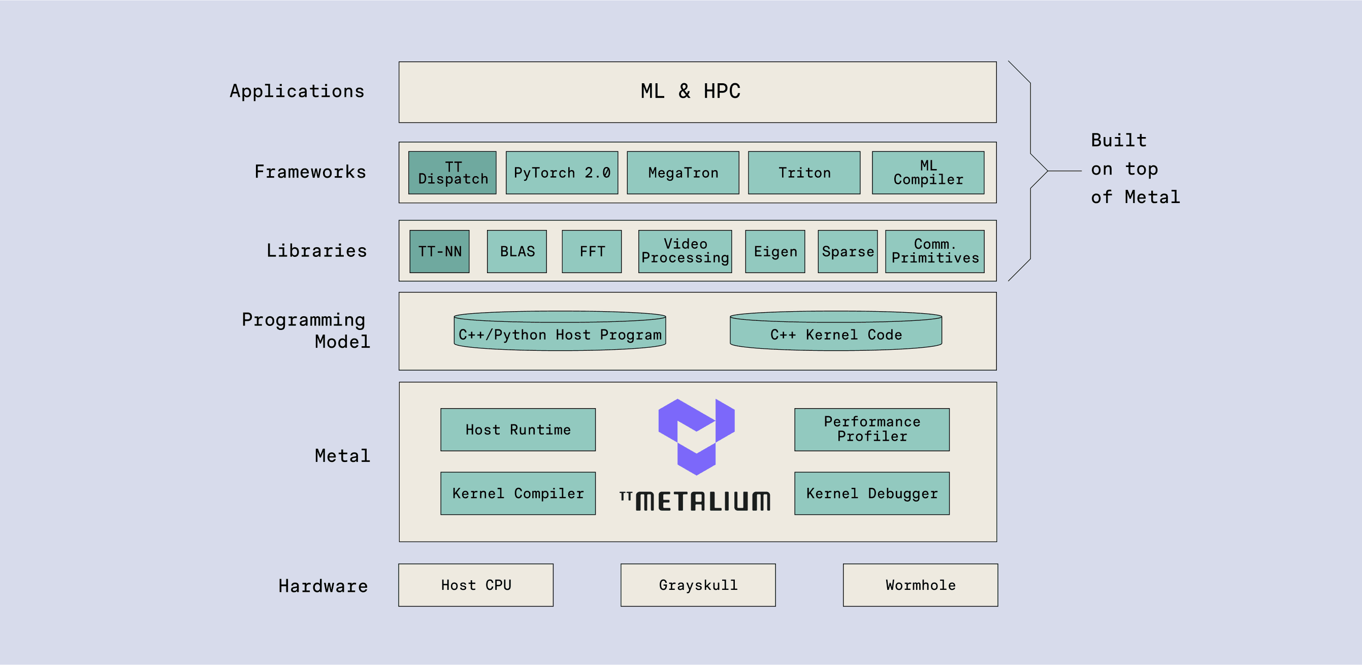 TT-Metalium Software Layers