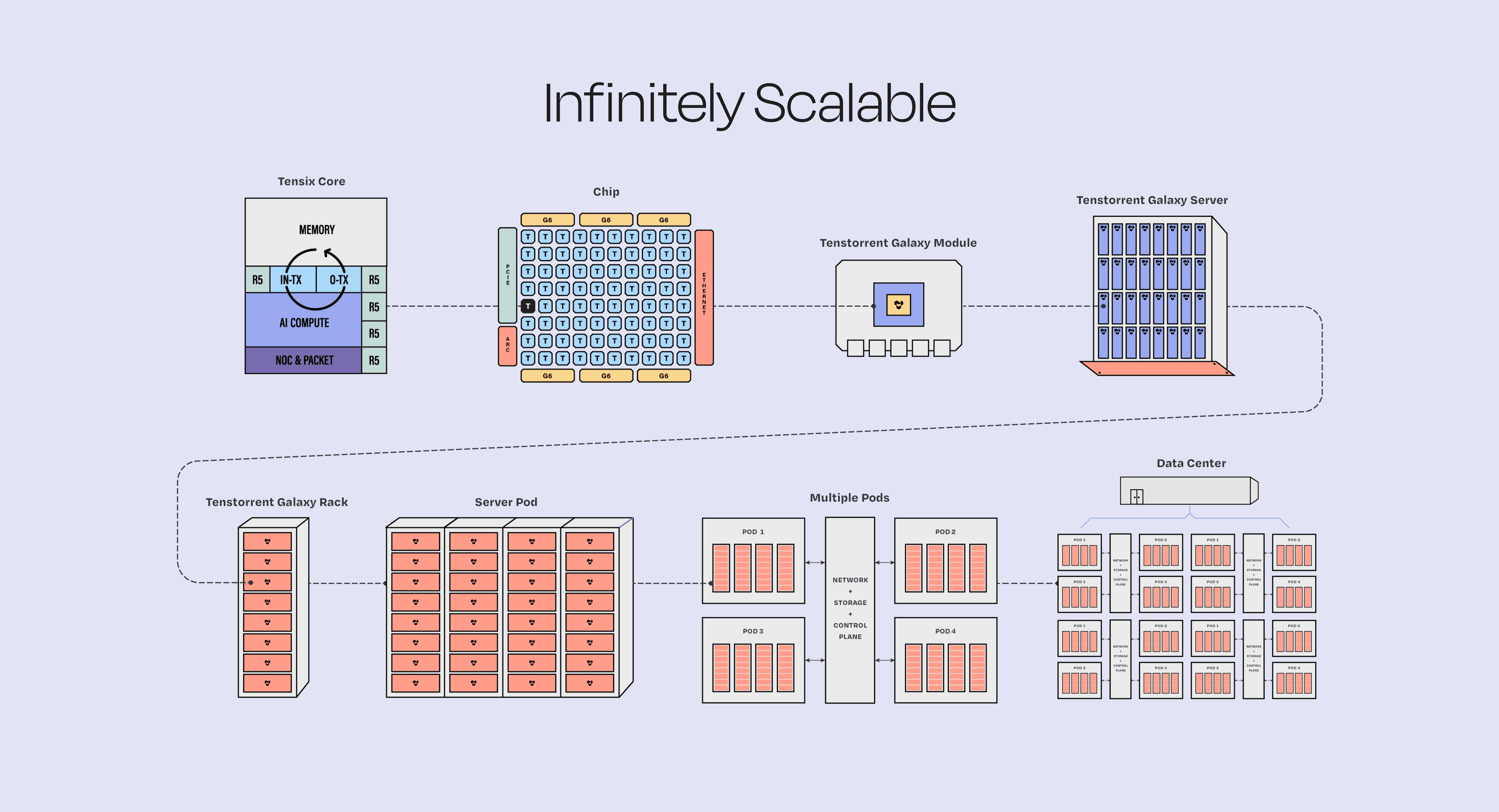 Infinitely Scalable