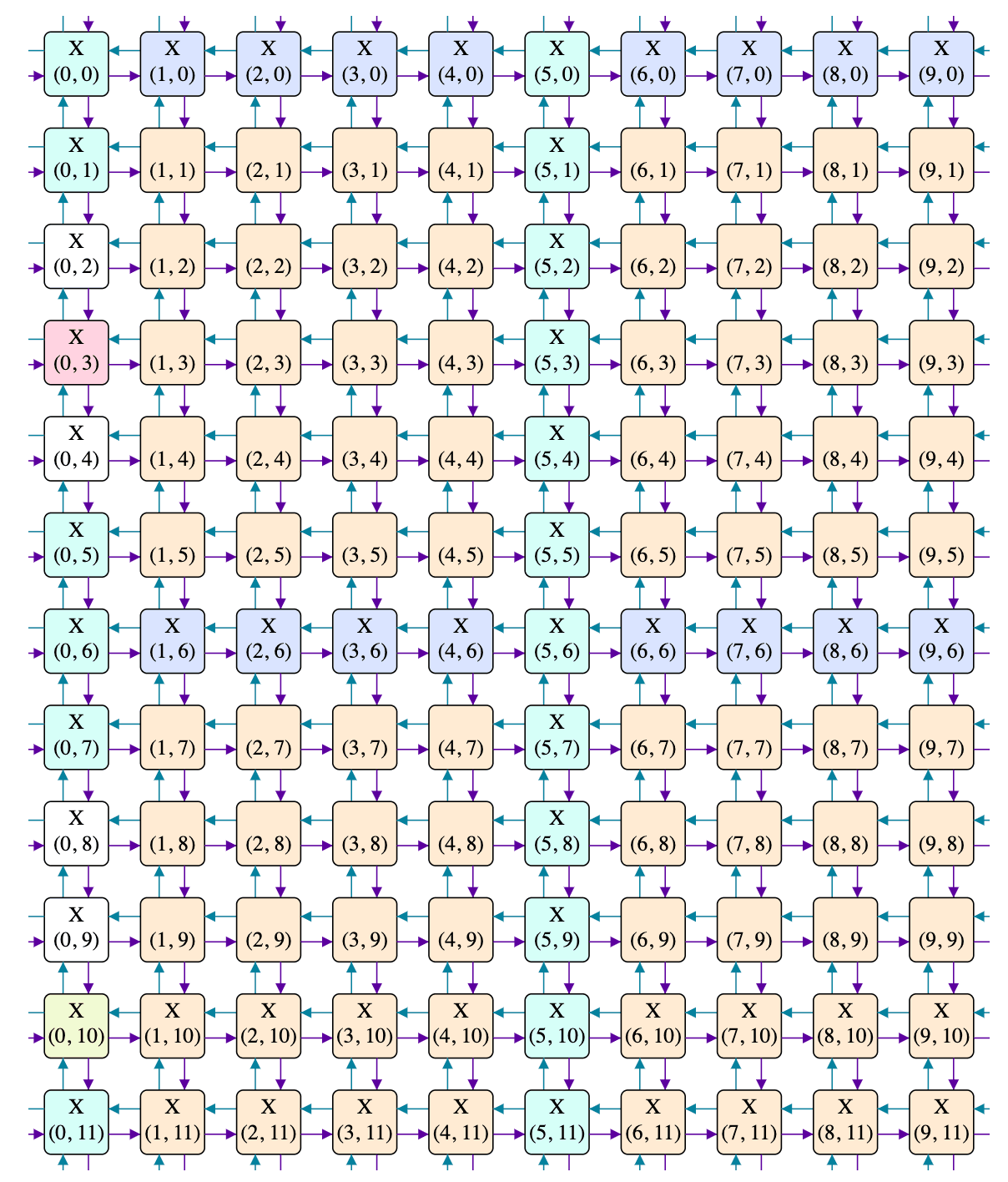 Community Highlight: Tenstorrent Wormhole Series Part 2: Which disabled rows?