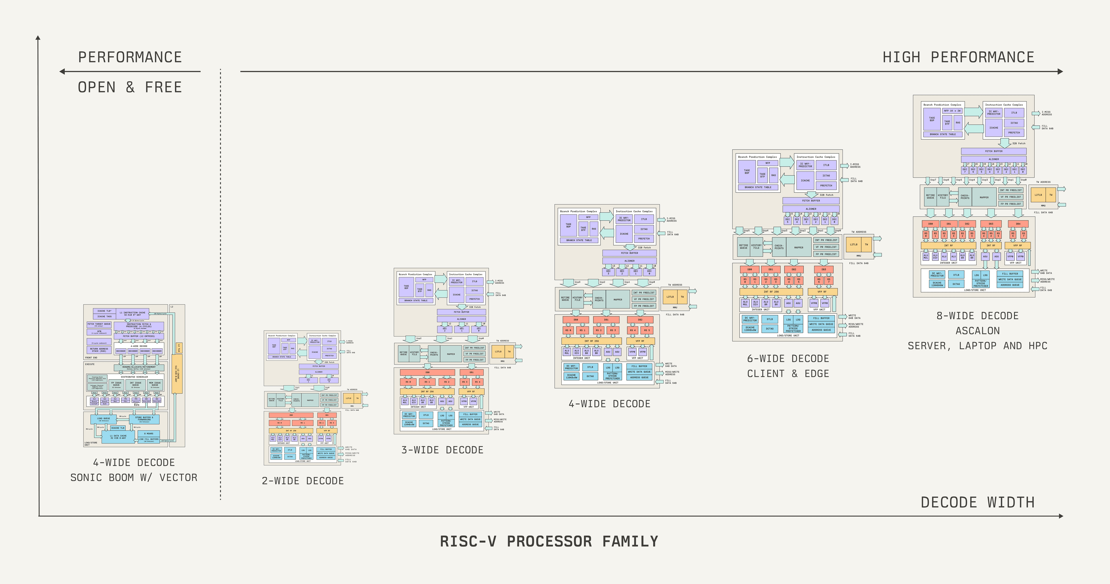 64-bit Out-of-Order Superscalar CPU