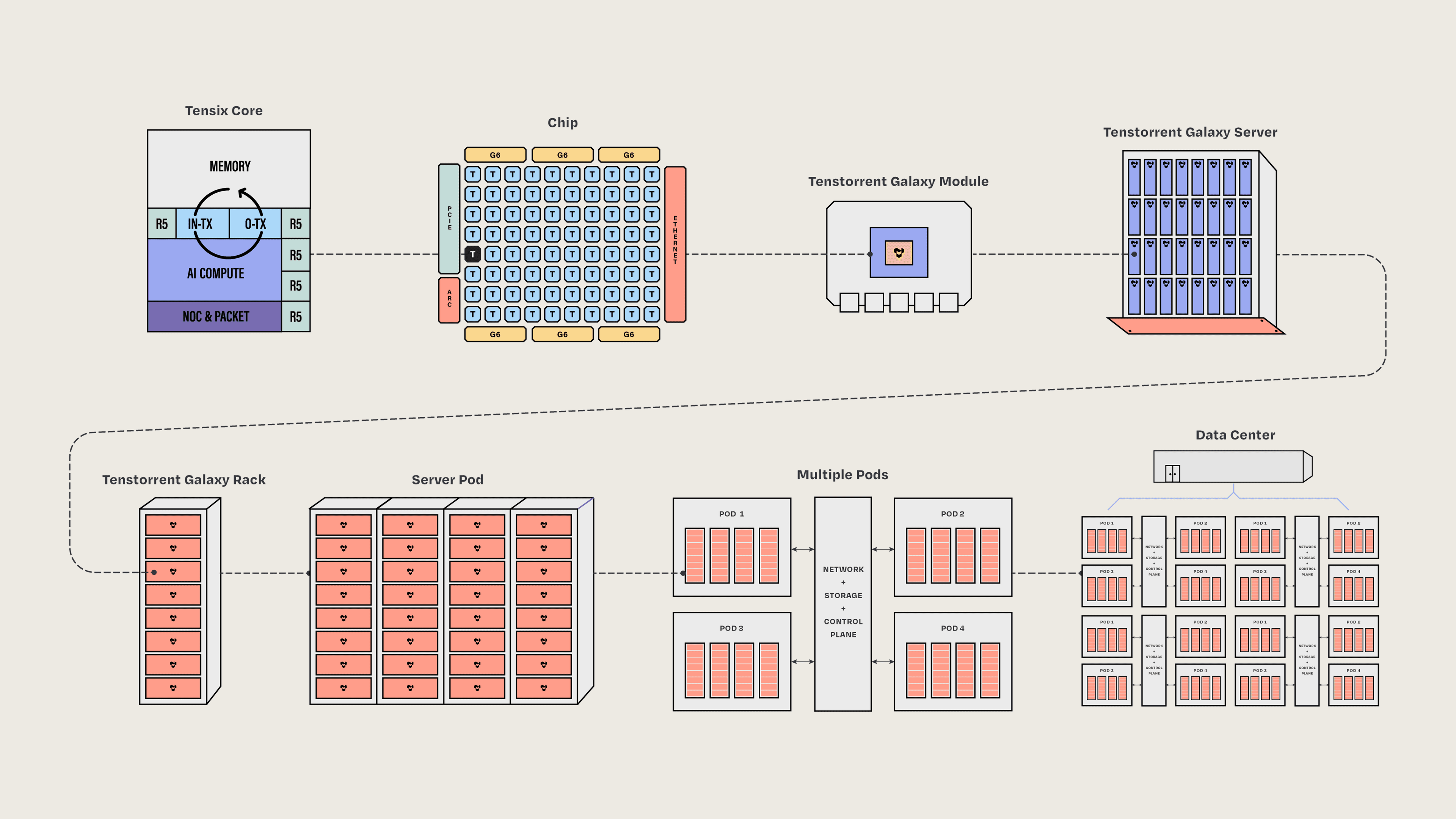 Tenstorrent Cloud scalable diagram image, showing compute from: Tensix Core, to a computer chip, to a Tenstorrent Galaxy Modules, to A Tenstorrent Galaxy Server, to a Tenstorrent Galaxy Rack, to a Server Pod, to Multiple Pods, to a Data Center