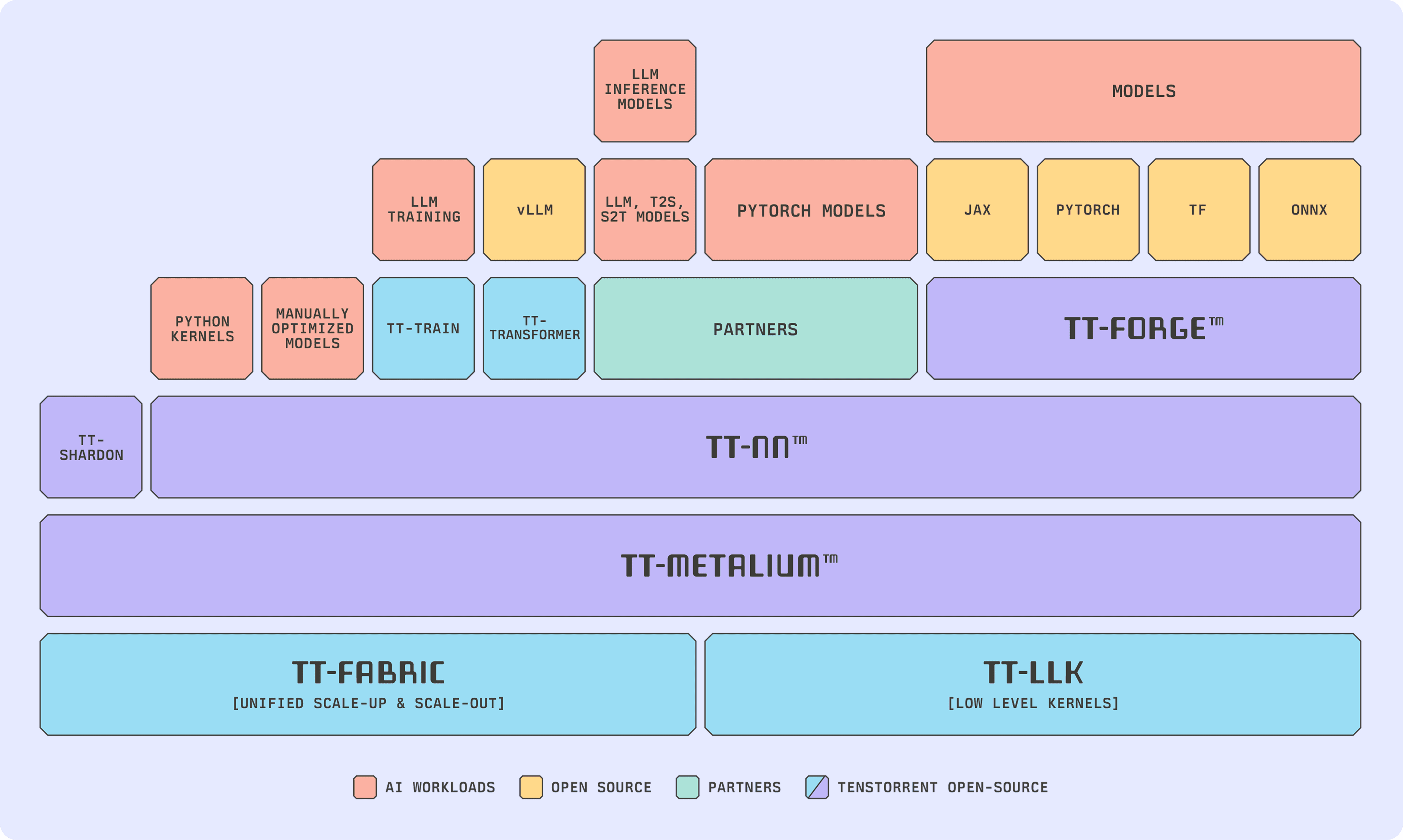 Software pyramid